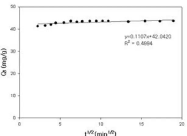 Table 5. Effect of competing anion on the phosphate adsorption capacity of adsorbent ZMFig