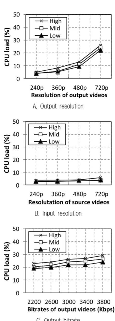 Fig. 2. CPU load on CPU-T transcoding process