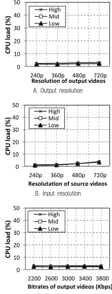 Fig. 5. GPU load on GPU-T transcoding process