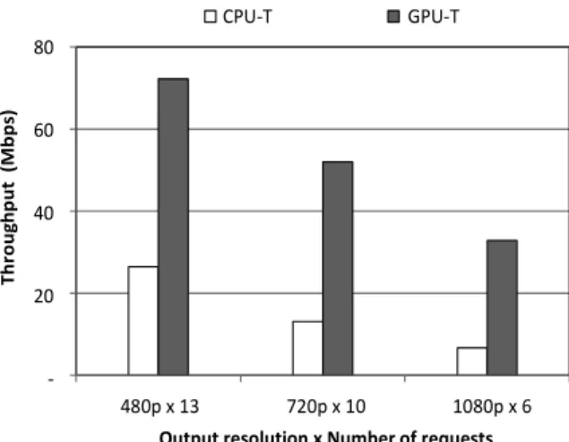 Fig. 6. Throughput for multiple requests
