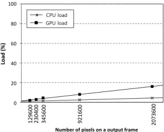 Fig. 10. Linear regression line for CPU and GPU load on  GPU-T transcoding