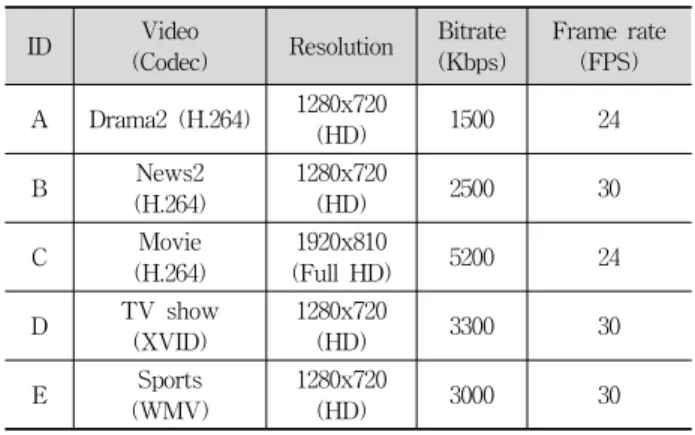 Table 3. Sample videos