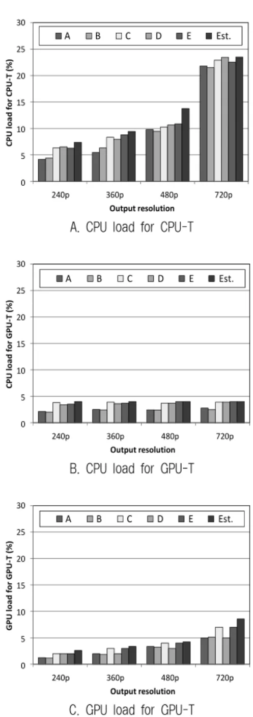 Fig. 11. Comparison estimation results and measured results예측  모델에  대한  비교  결과이다.  다섯  가지  샘플  영상의 CPU로드치가  예측  결과인  Est.과  최대  3%의  오차를  보였지만  예측  결과를  넘지는  않았다