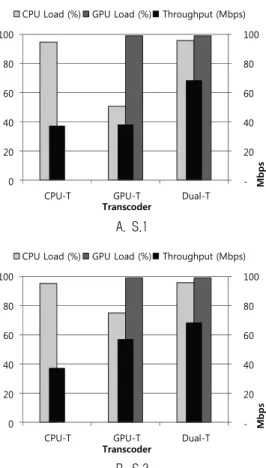 Fig. 12. Transcoding performance comparison