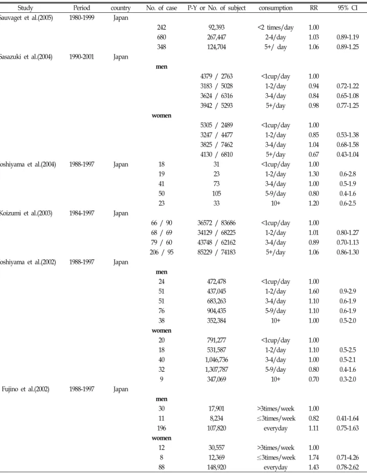 Table  1.  Characteristics  of  prospective  studies