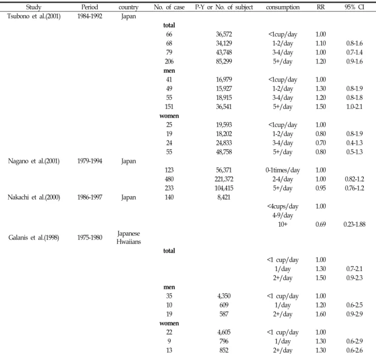 Table  1.  Characteristics  of  prospective  studies  (continued)