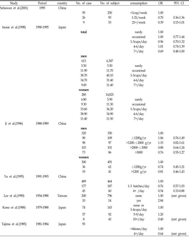 Table  2.  Characteristics  of  retrospective  studies