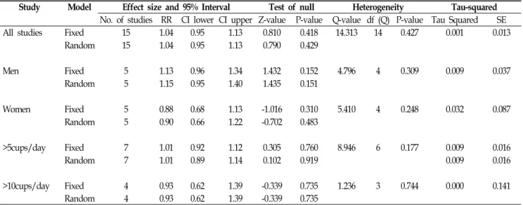 Table  3.  Summary  of  meta-analysis