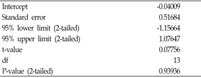 Table  5.  Egger's  regression  intercept  test