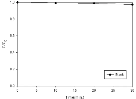 Fig. 3  Effect  of  the  ferrate(VI)  dosage  on  degradation  of  TCE.  (Experimental  conditions  :  C 0 =1ppm,  pH=3.0,  Temp.=25±℃) 3.3 pH에 따른 TCE 분해효율  TCE 수용액의 pH가 분해효율에 미치는 영 향을  알아보기  위하여  ferrate(VI)의  주입량을  13mg/L로 되게 고정하고, 반응기 내의 pH를 각 각 3, 7, 1