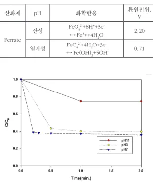 Fig. 4  Effect  of  pH  on  the  degradation  efficiency  of  TCE  by  ferrate(VI).  (Experimental  conditions  :  C 0 =1ppm,  Fe(VI)=13mg/L, Temp.=25±℃) 3.4 수용액 온도 변화에 따른 TCE 분해효율 수용액  온도의  변화에  따른  TCE의  분해율 을 Fig
