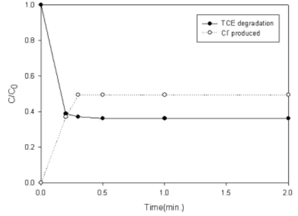 Fig. 5  Effect  of  the  temperature  on  degradation  of  TCE  by  ferrate(VI).  (Experimental  conditions  :  C 0 =1ppm,  Fe(VI)=13mg/L, pH=3.0) 할  경우  일정온도  이상에서  발생할  수  있는 ferrate(VI)  자체분해가  고려되어  최적온도를 찾는 것이 중요할 것이다.3.5  TCE분해에 따른 Cl-의 생성TCE가 분해되면 C