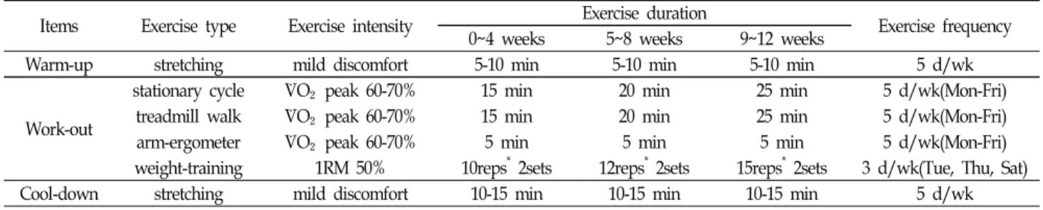 Table  2.  Exercise  programs  for  Ex-M  and  Ex-F