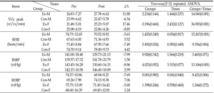 Table  4.  Differences  and  changes  of  cardiovascular  variables  in  four  groups  after  12  weeks.