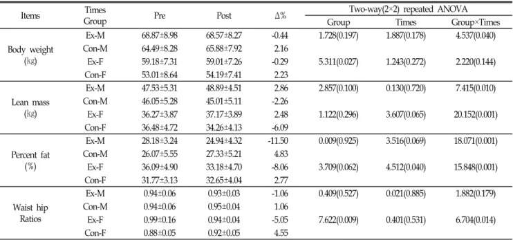 Table  5.  Differences  and  changes  in  body  composition  in  the  four  groups  after  12  weeks