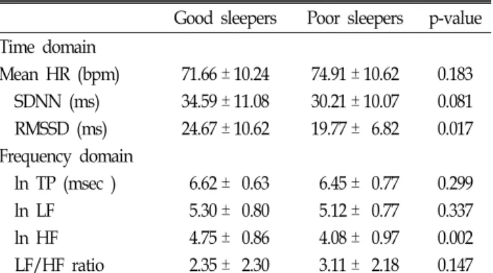 Table 2. Heart rate variability parameters between good sleepers  and  poor  sleepers.