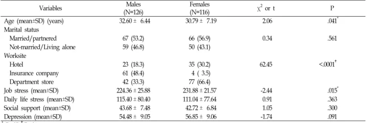 Table  1.  General  characteristics  of  participants  according  to  gender.