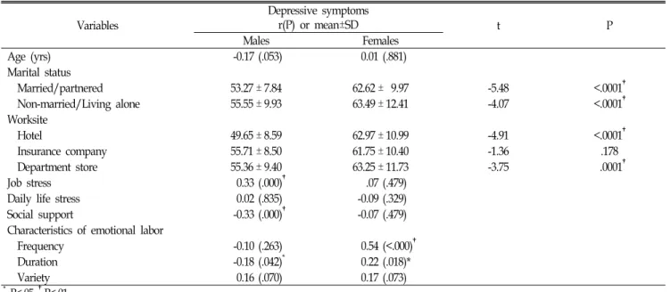 Table  2.  Differences  in  the  characteristics  of  emotional  labor  according  to  gender.