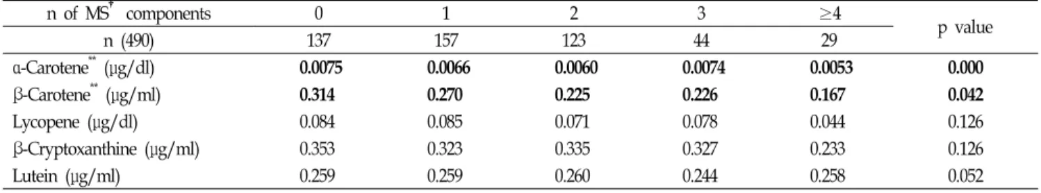 Table  3.  Serum  concentrations  of  caroteroids  and  number  of  metabolic  syndrome  components