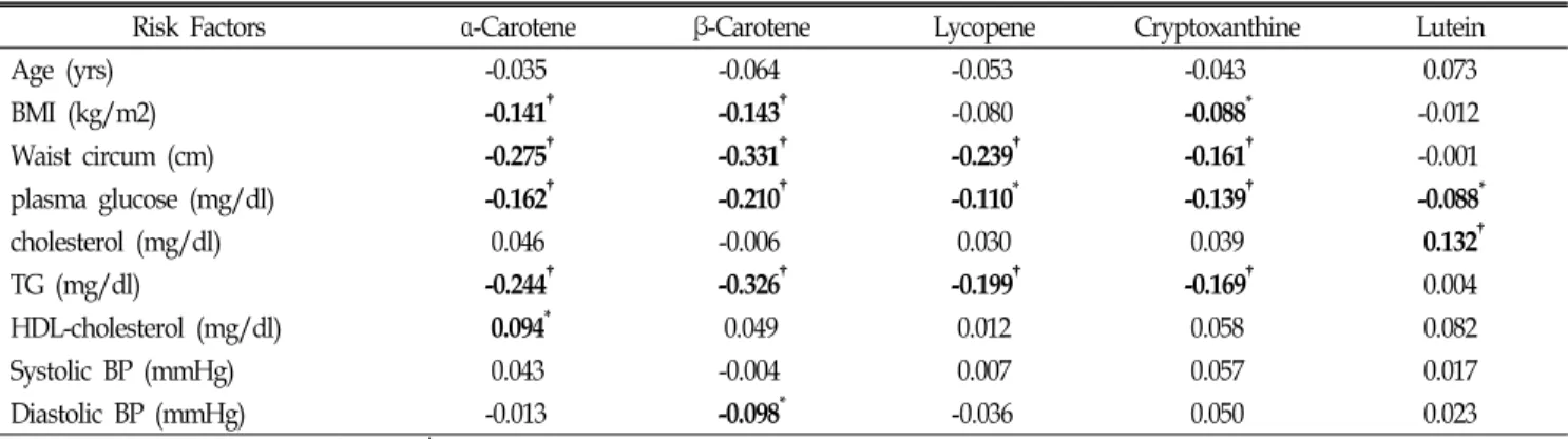 Table  4.  Correlations  of  carotenoids  concentrations  and  cardiovascular  disease  risk  factors