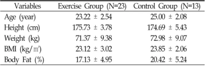 Table  1.  Physical  Characteristics  of  Subjects  (Mean±SD) Variables Exercise  Group  (N=23) Control  Group  (N=13) Age  (year)   23.22  ±  2.54   25.00  ±  2.08 Height  (cm) 175.73  ±  3.78 174.69  ±  5.43 Weight  (kg)   71.37  ±  9.38   72.98  ±  9.07