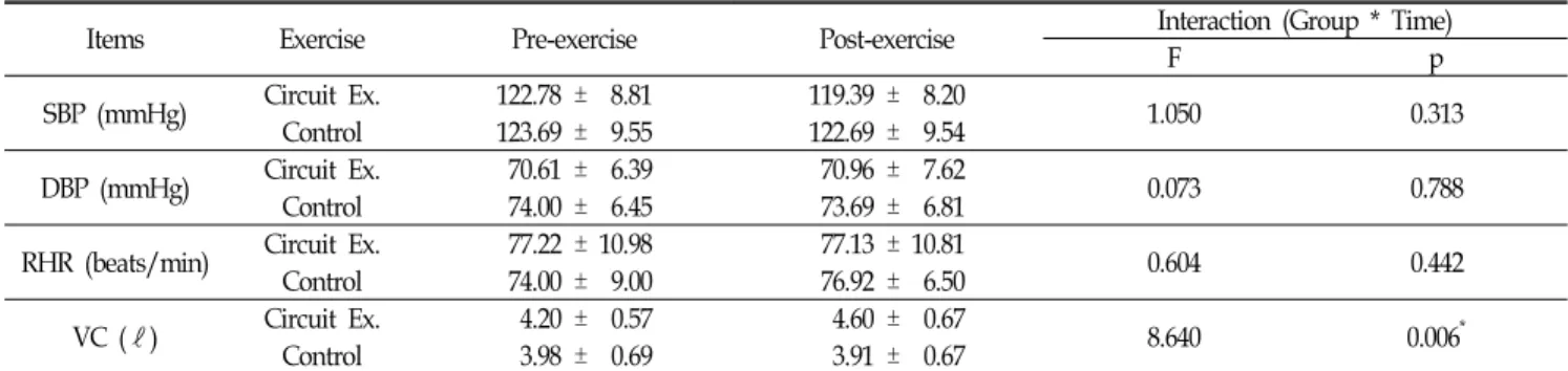 Table  4.  Results  of  Cardiorespiratory  Function  by  ANOVA  With  Repeated  Measure  (Mean±SD)