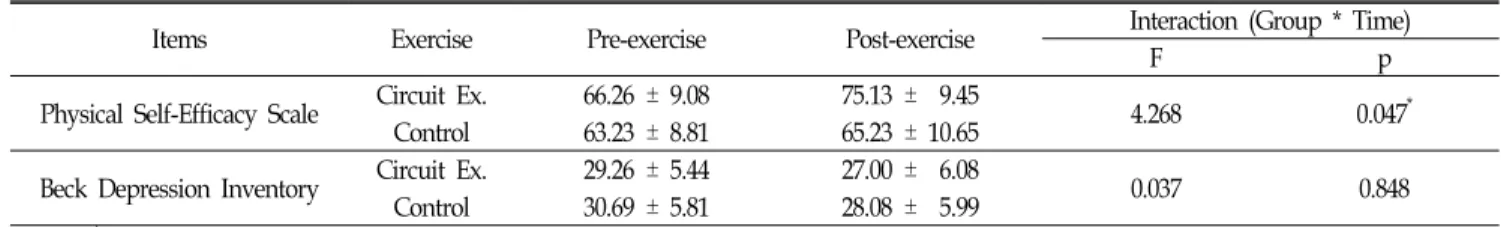 Table  6.  Results  of  Physical  Self-Efficacy  Scale  and  Beck  Depression  Inventory  by  ANOVA  With  Repeated  Measures  (Mean±SD)