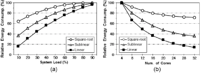 Fig. 2. Performance comparison against (a) System Load and (b) number of available coresparallel  processing  speedup  on  n  cores  is  initially  set  to 