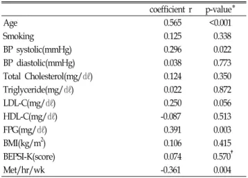 Table  2.  Correlation  between  baPWV  and  all  variables coefficient  r p-value* Age   0.565 <0.001 Smoking   0.125   0.338 BP  systolic(mmHg)   0.296   0.022 BP  diastolic(mmHg)   0.038   0.773 Total  Cholesterol(mg/㎗)   0.124   0.350 Triglyceride(m