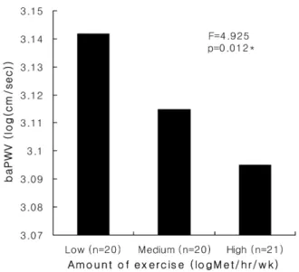 Table  3.  Estimated  effects  of  exercise  and  cardio-metabolic  variables  on  baPWV