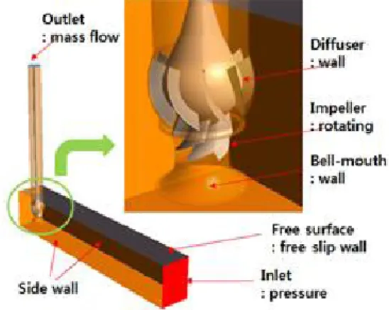 Fig. 1  2D drawing of pump station &amp; sump model for numerical  analysis