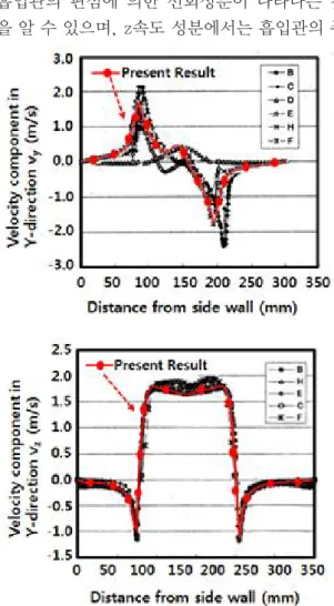 Fig. 6 Comparison of calculation results by CFD analysis