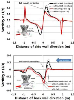 Fig. 7 Vorticity distribution with and without the AVD  
