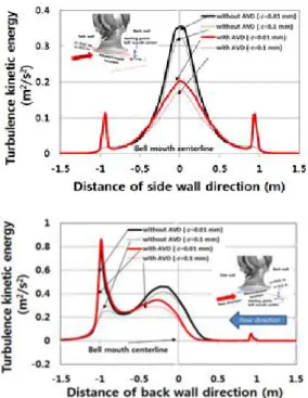 Fig. 8  Turbulence  kinetic  energy  distribution  with  and  without  the AVD