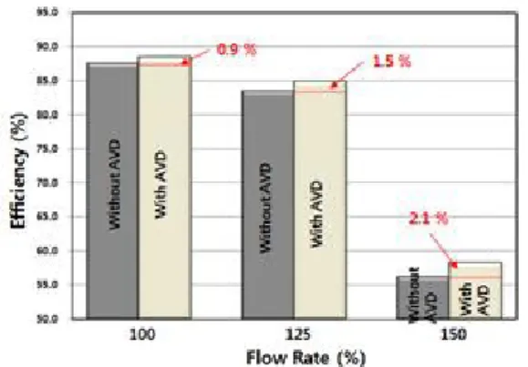 Fig. 11  Velocity vector and streamline with and without AVD over  the bell-mouth in the flow rate 150% condition
