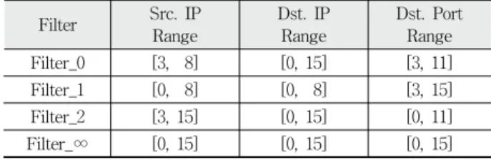 Table 1. User filter setting example 