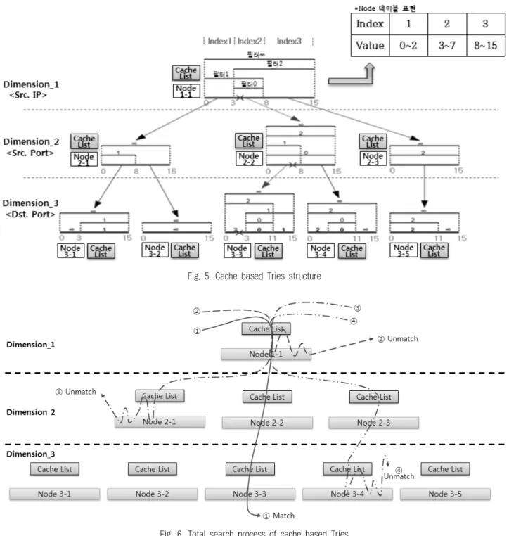 Fig. 5. Cache based Tries structure