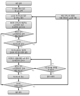 Fig. 9. “Cache List” renewal