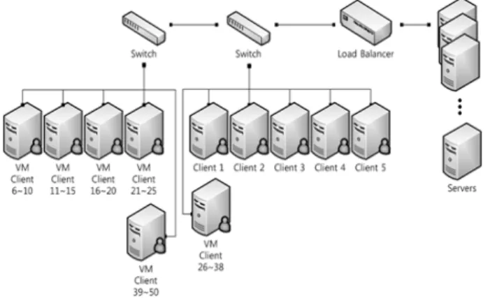 Fig. 10. SPECweb ConfigurationCPURAM(MB)SoftwareNoteClient1Intel(R)  Core(TM) i5-3550CPU  @  3.3GHz8192SPECweb-  ClientClient2Intel(R)  Core(TM) i5-3550CPU  @  3.3GHz8192SPECweb-  ClientClient3Intel(R)  Core(TM) i5-3550CPU  @  3.3GHz8192SPECweb-  Client Cl
