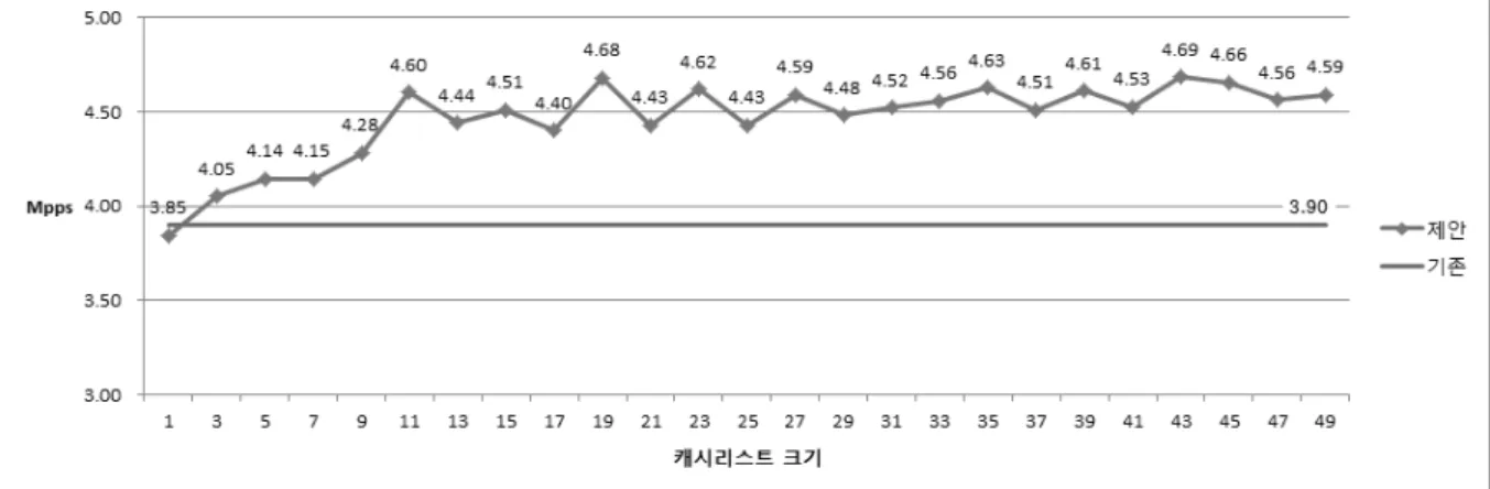 Fig. 13. Experiment Result of Total Memory Size