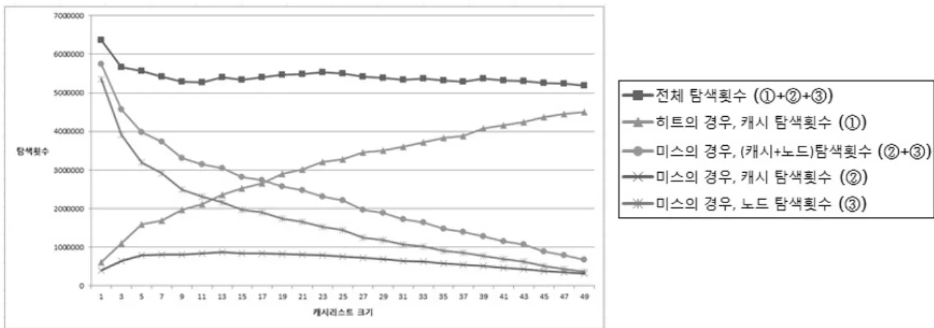 Fig. 15. Total Number of Search in the Experiment Fig.  12에서  보면,  캐시리스트  크기가  11일  때까지  점진적 으로  처리량이  증가하지만,  캐시리스트  크기  13  이상부터는  포화(saturation)  현상이  나타나는  것을  확인할  수  있다