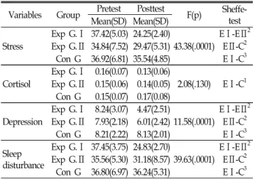 Table  2.  Homogeneity test  for  stress,  cortisol,  depression  and  sleep  disturbance  among  three  groups              (N=64)  Variables Exp  G.Ⅰ Exp  G.Ⅱ Con  G
