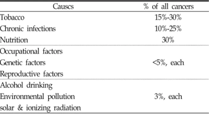 Table  1.  Causes  of  cancers 3)