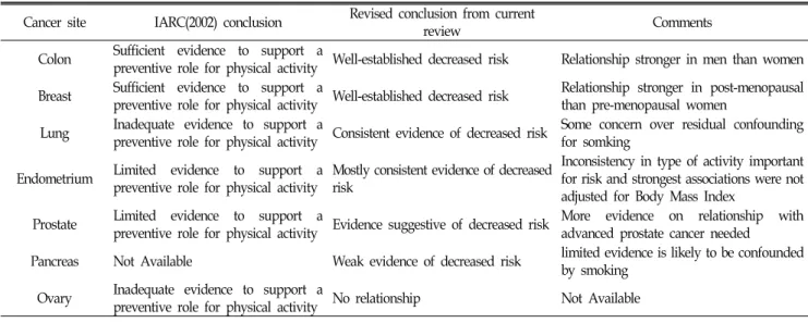 Table  2.  Summary  of  evidence  on  the  relationship  between  physical  activity  and  cancers 3) Cancer  site IARC(2002)  conclusion Revised  conclusion  from  current 