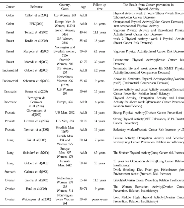Table  3.  Research  of  evidence  on  the  relationship  between  physical  activity  and  the  prevention