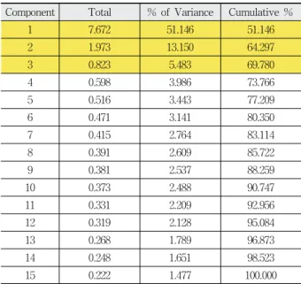 Table 4. Initial eigenvalue