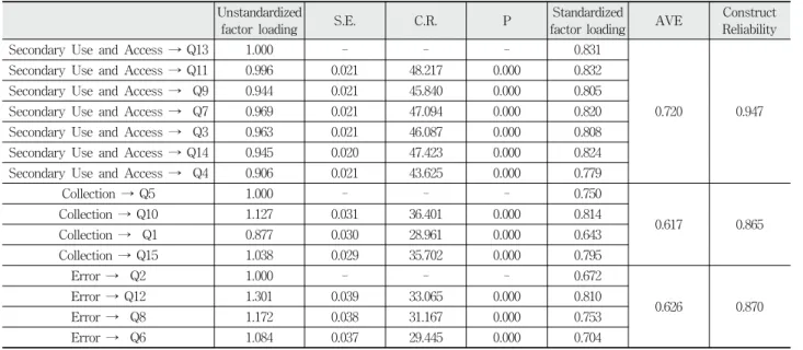 Table 6. Model fit indices of CFA