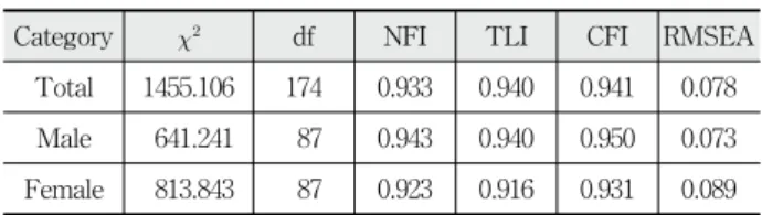 Table 8. Configural invariance