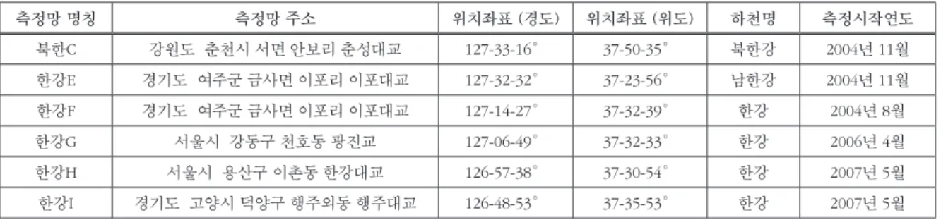 Table 1. The location of sampling sites