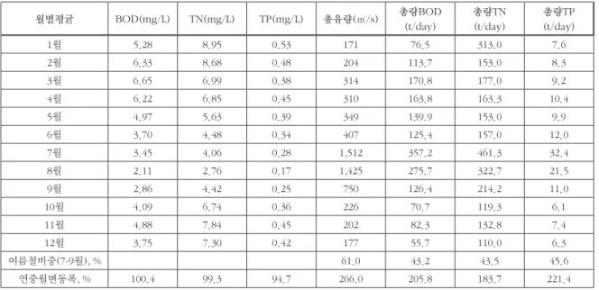 Table 2. Monthly water quality (2008-2010, Haengju bridge)